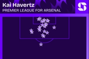 B体育官网-哈弗茨为阿森纳在英超打进22球，预期进球22.7个&amp;禁区外1球